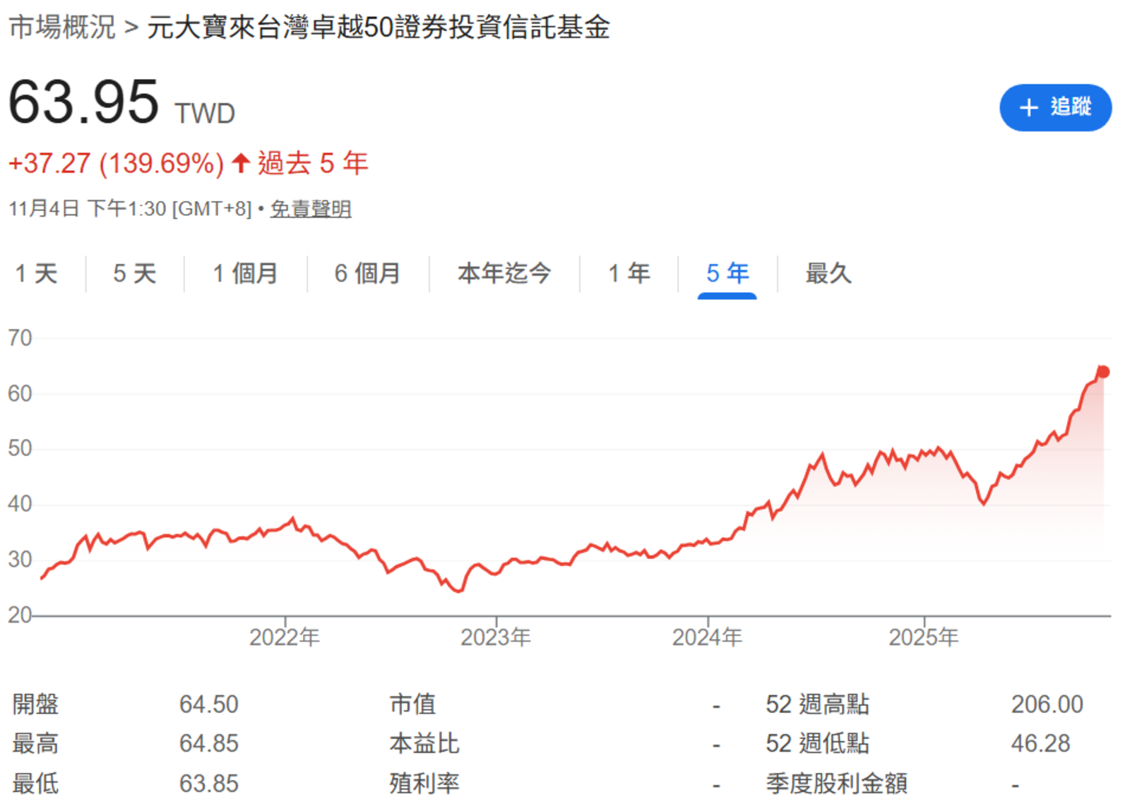 元 大 台 灣 5 0 0 0 5 0 ( 圖 片 來 源 : G o o g l e ) ) 元 大 台 灣 5 0 0 0 5 0 ( 圖 片 來 源 : G o o g l e ) )