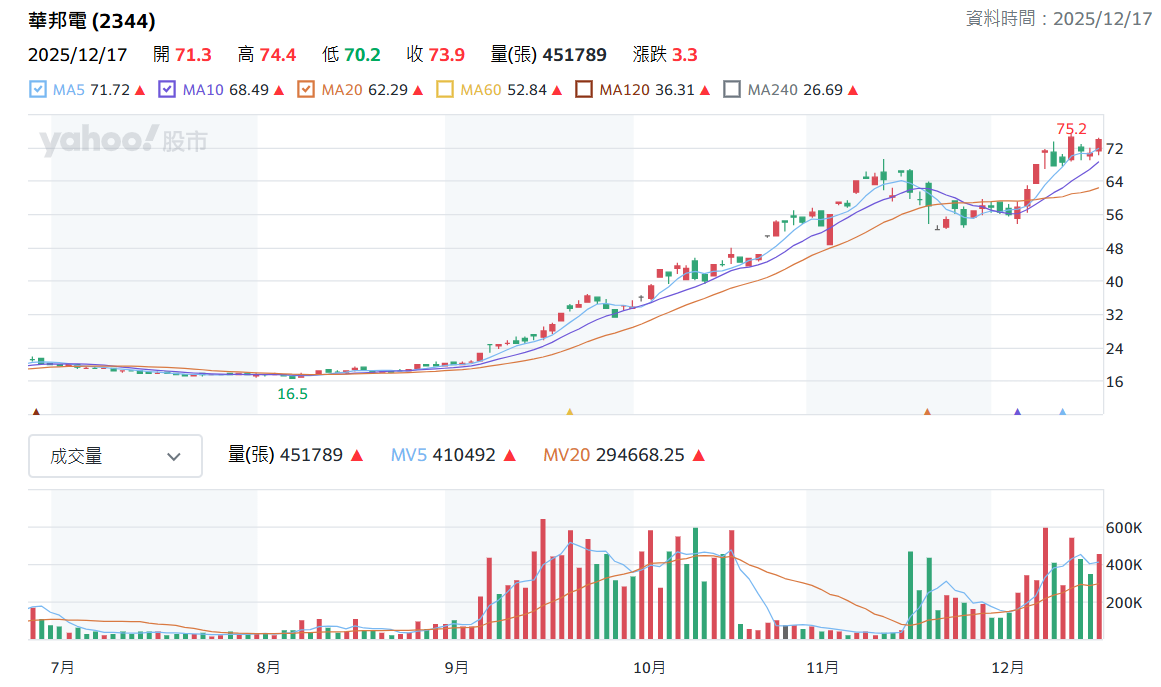 華 邦 電 日 K 線 圖 ( 圖 片 來 源 : Y a h o o 股 市 ) 