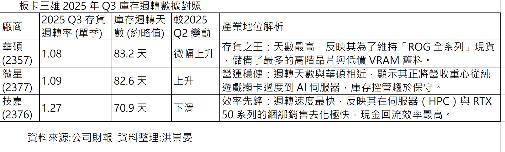 板 卡 三 雄 2 0 2 5 年 Q 3 庫 存 