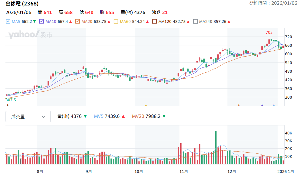 金 像 電 日 K 線 圖 ( 圖 片 來 源 : Y a h o o 股 市 ) 