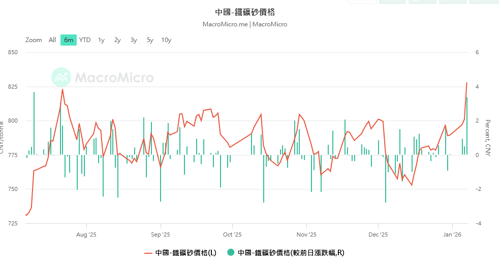 中 國 鐵 砂 價 格 走 勢   資 料 來 源 : 財 經 M 平 方 