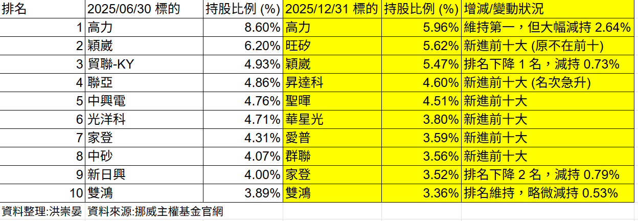 挪 威 主 權 基 金 2 0 2 5 年 下 半 年 持 股 