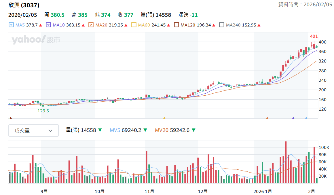 欣 興 日 K 線 圖 ( 圖 片 來 源 : Y a h o o 股 市 ) 
