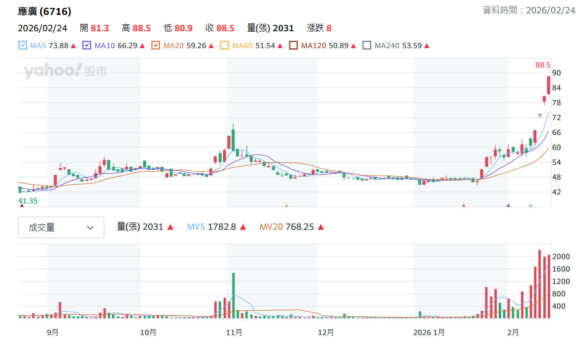 應 廣 日 K 線 圖 ( 圖 片 來 源 : Y a h o o 股 市 ) 