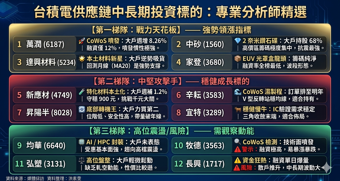 台 積 電 1 2 間 核 心 供 應 鏈 台 積 電 1 2 間 核 心 供 應 鏈