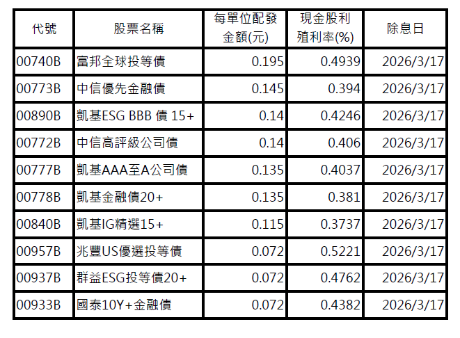 資 料 來 源 :   C M O N E Y ， 2 0 2 6 / 3 / 3 。 