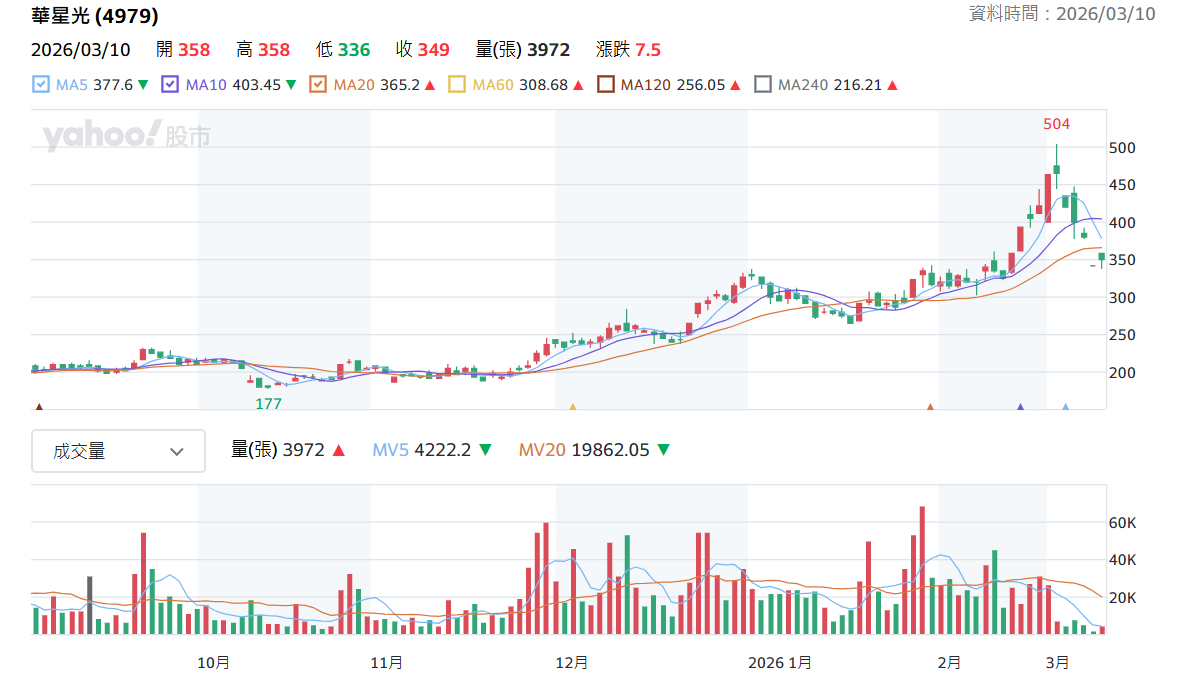 華 星 光 日 K 線 圖 
