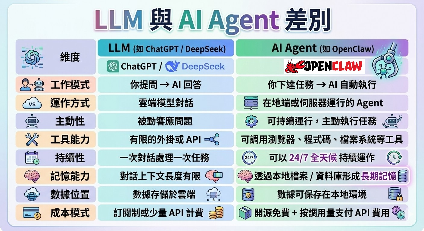 L L M 與 A I   A G E N T 