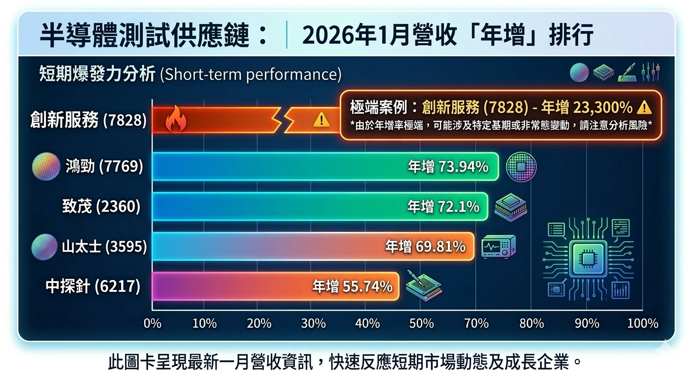 2 0 2 6 年 1 月 營 收 年 增 前 五 強 