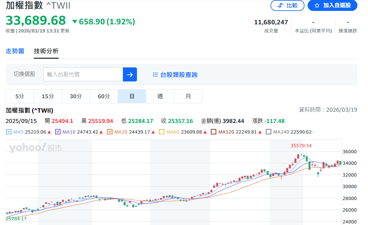 台 股 加 權 指 數 (圖片來源:Yahoo股市)