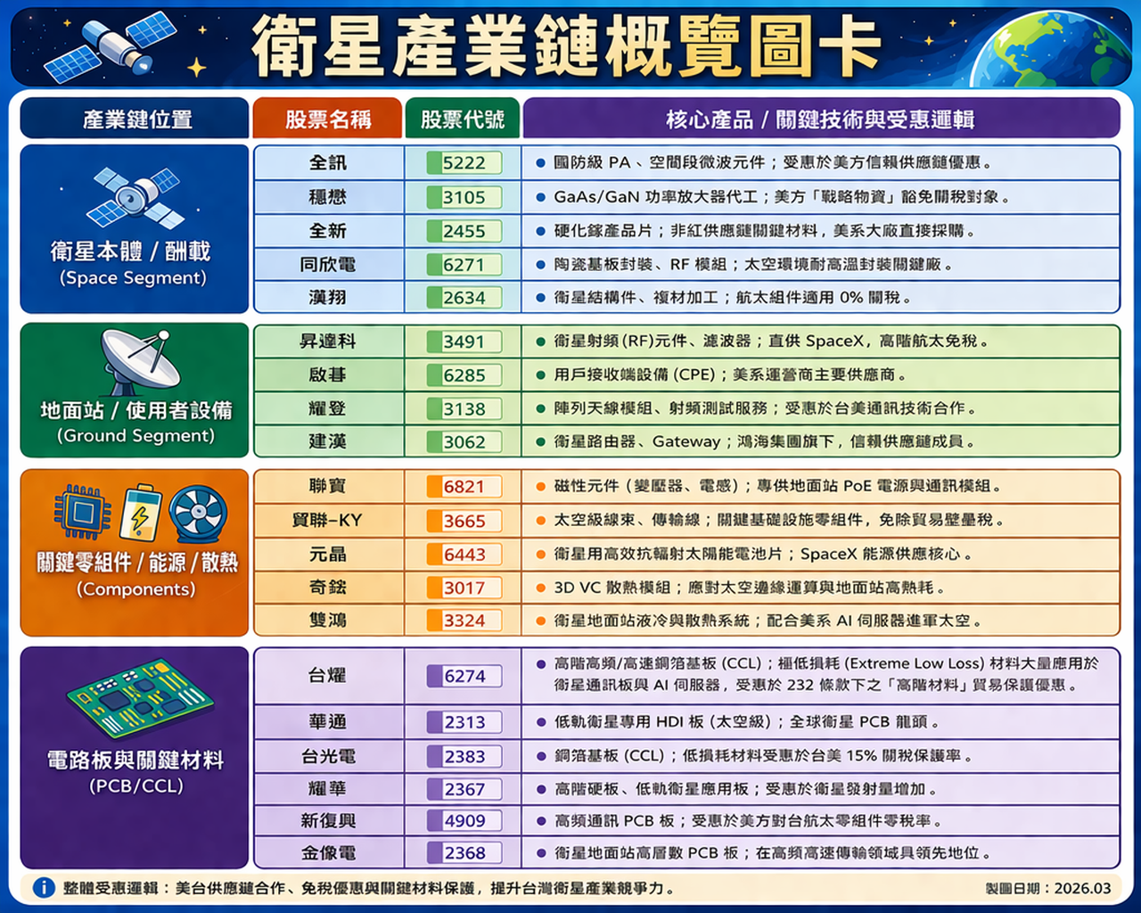 低 軌 衛 星 概 念 股 