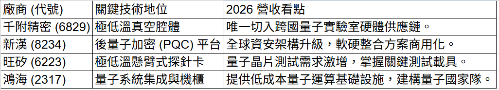 量 子 電 腦 概 念 股 台 灣 相 關 廠 商 