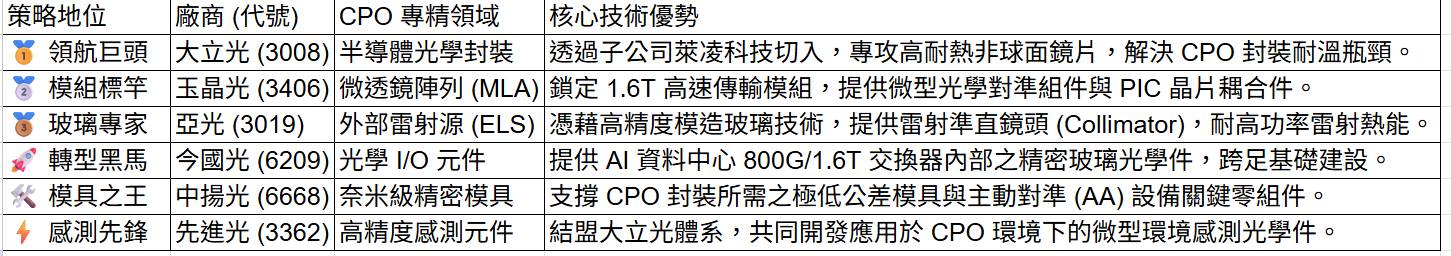 台 灣 光 學 鏡 頭 軍 團 