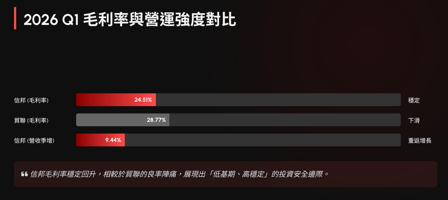 貿 聯 與 信 邦 的 營 運 比 較 