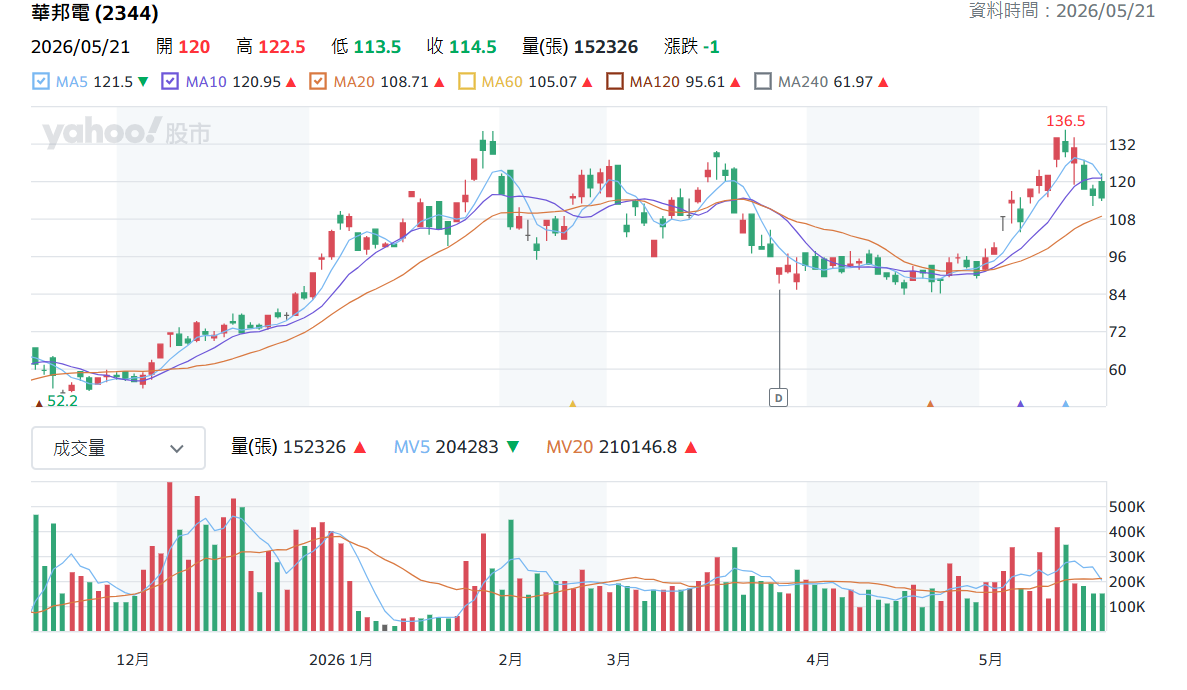 華 邦 電 日 K 線 圖 ( 圖 片 來 源 : Y a h o o 股 市 ) 
