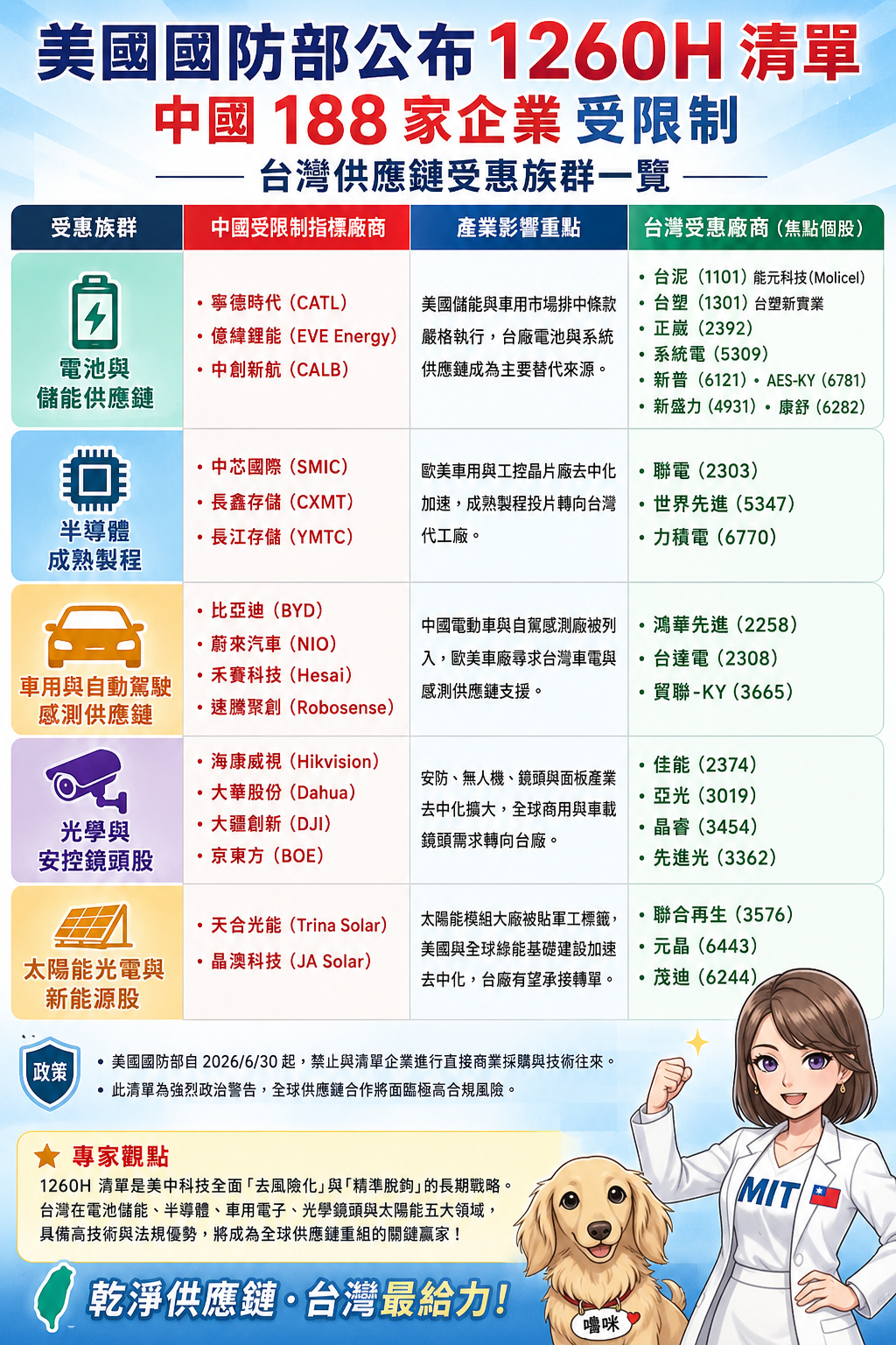 非 紅 供 應 鏈   台 灣 受 惠 股 一 覽 表 
