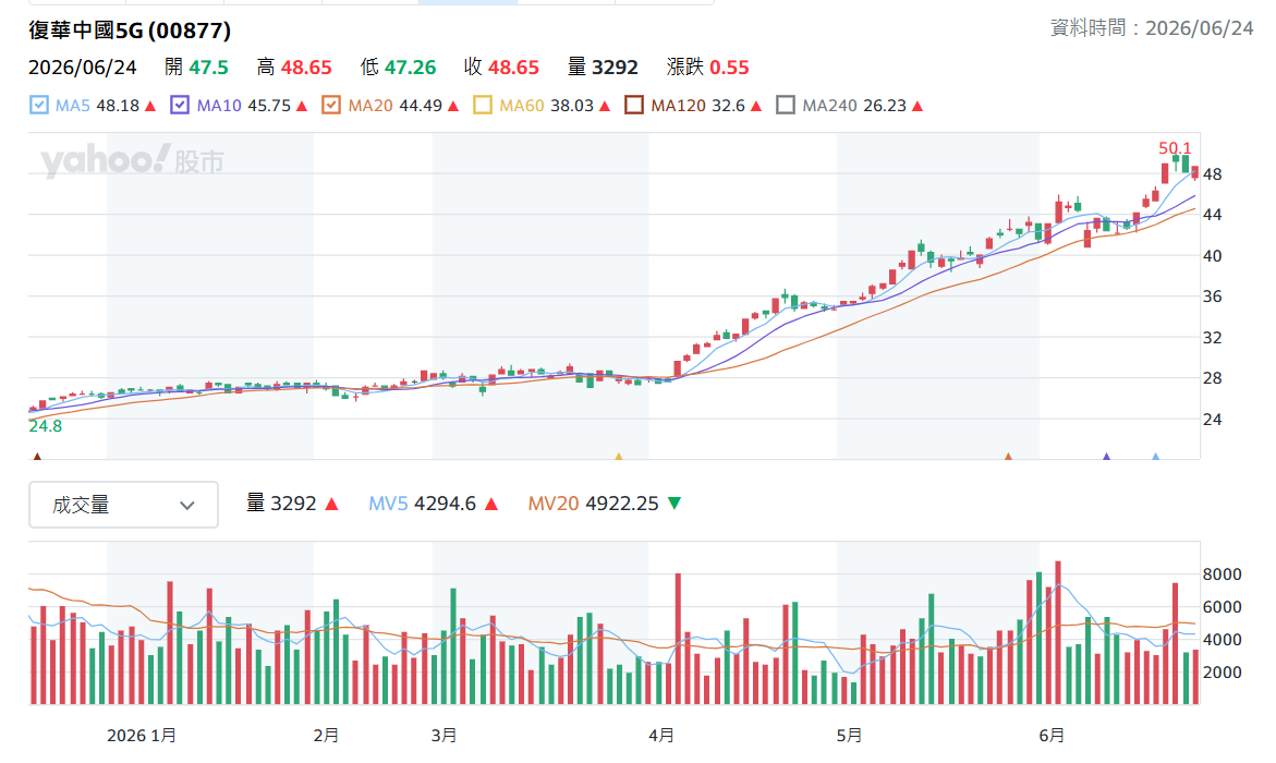 復 華 中 國 5 G 日 K ( 圖 片 來 源 : Y a h o o 股 市 ) 