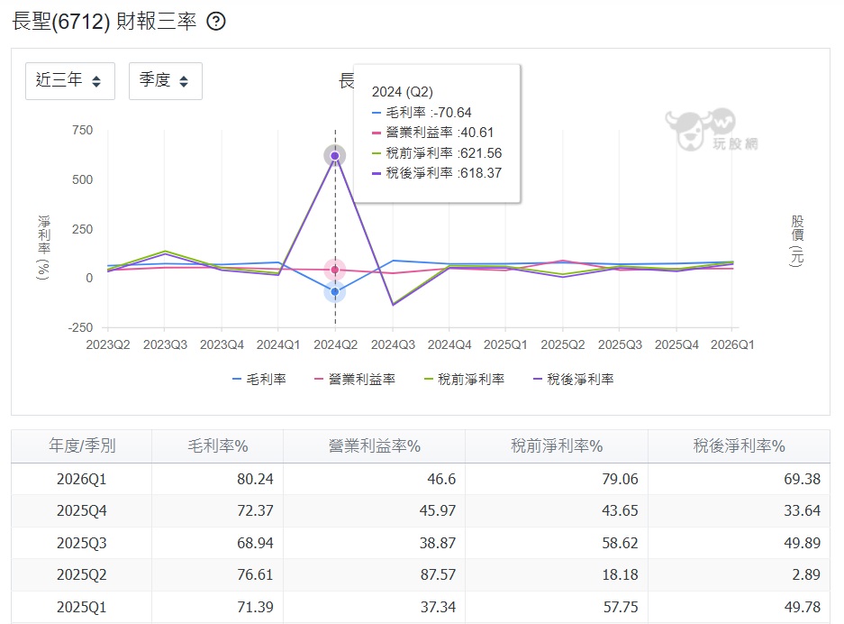 長 聖 近 兩 年 毛 利 率 與 營 業 利 益 率 變 化 ( 圖 片 取 自 玩 股 網 ) 