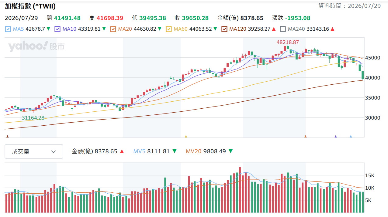 台 股 加 權 指 數 日 K 線 圖 ( 圖 片 來 源 : Y a h o o 股 市 ) 