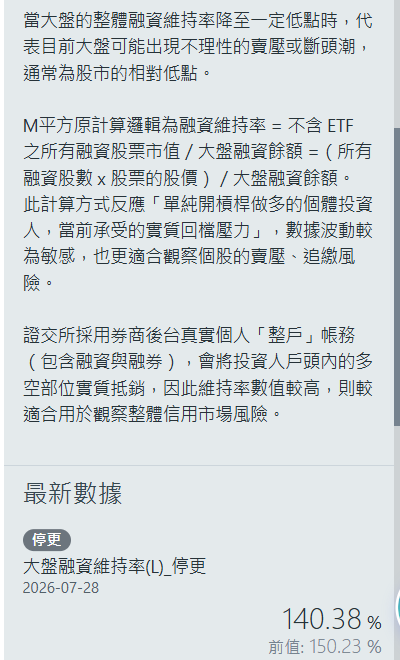 財 經 M 平 方 停 更 大 盤 融 資 維 持 率 2 