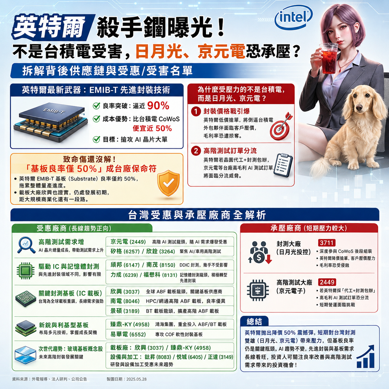英 特 爾 E M I B - T 先 進 封 裝 技 術 影 響 層 面 