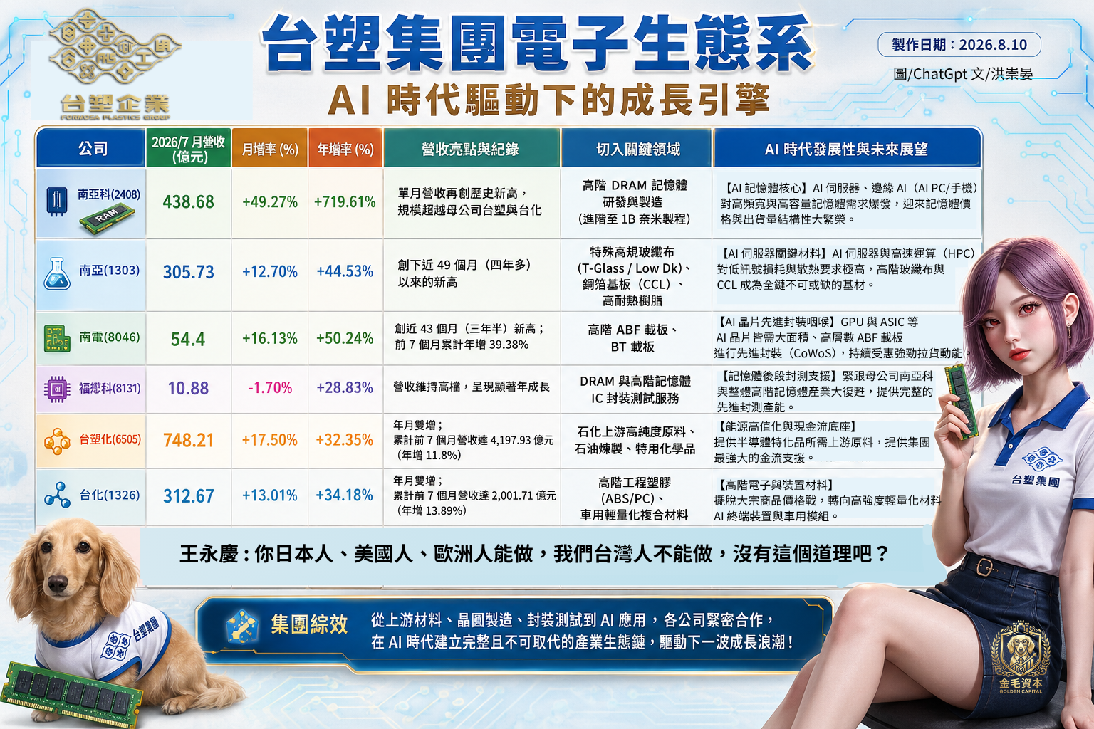 台 塑 集 團 七 月 營 收 飆 股 