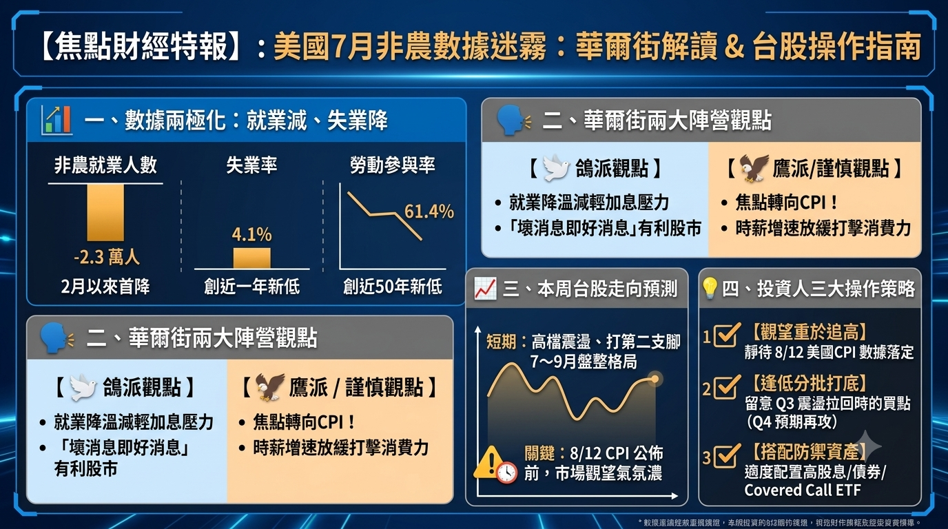 美 國 非 農 公 布 本 周 C P I 公 布   操 作 策 略 
