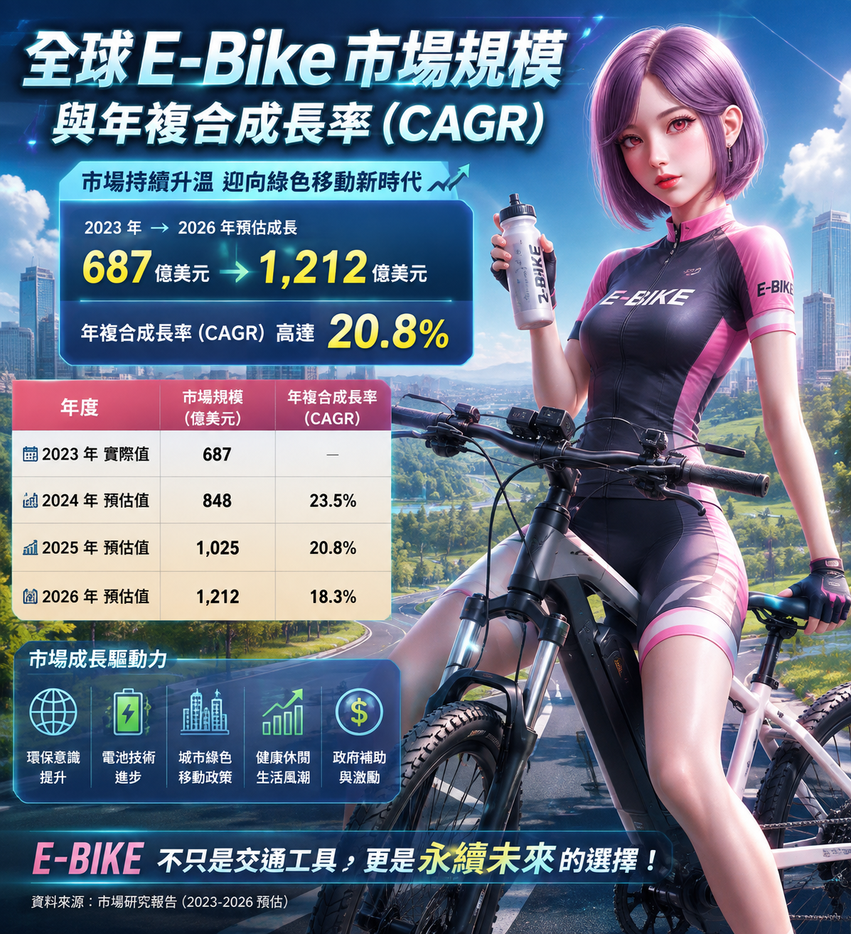 E - B i k e 年 複 合 成 長 率 