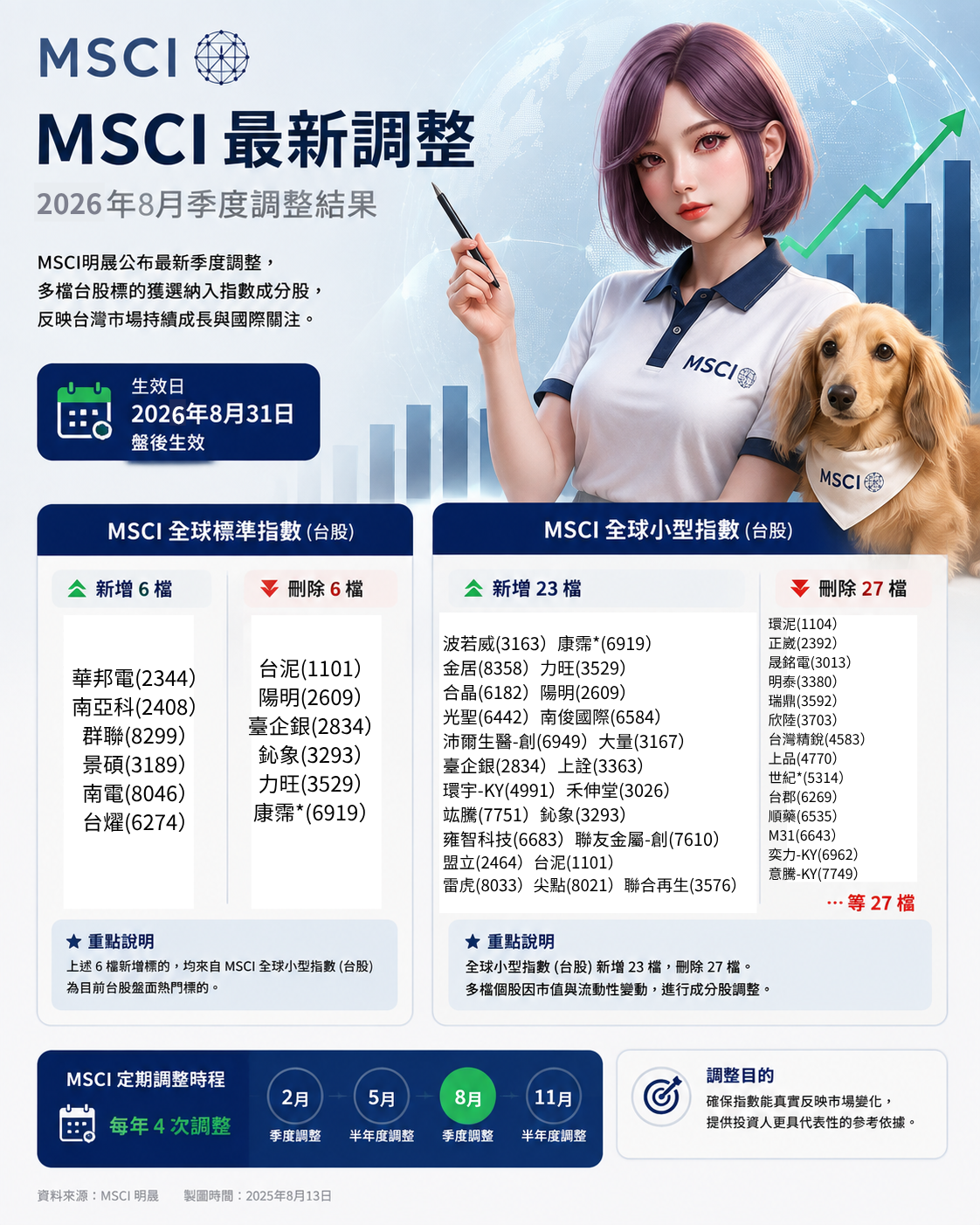 M S C I 季 度 調 整 