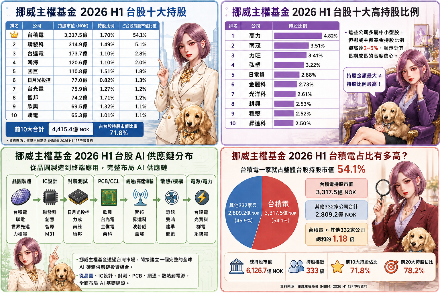 挪 威 主 權 基 金 2 0 2 6 H 1 台 股 大 布 局 