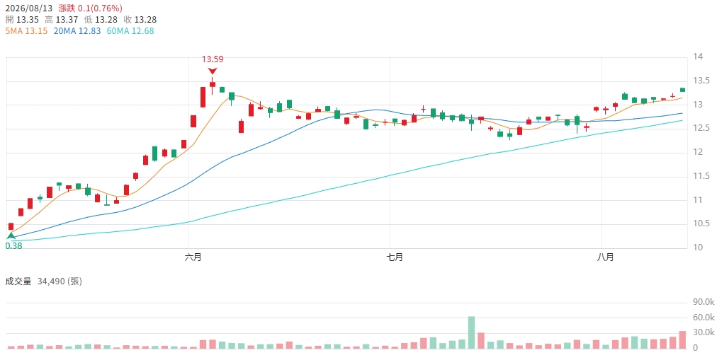 圖片來源：CMoney FT臺灣永續高息(00961) K線圖