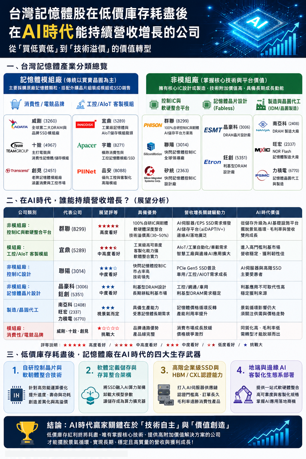 台 灣 記 憶 體 股 分 類 台 灣 記 憶 體 股 分 類