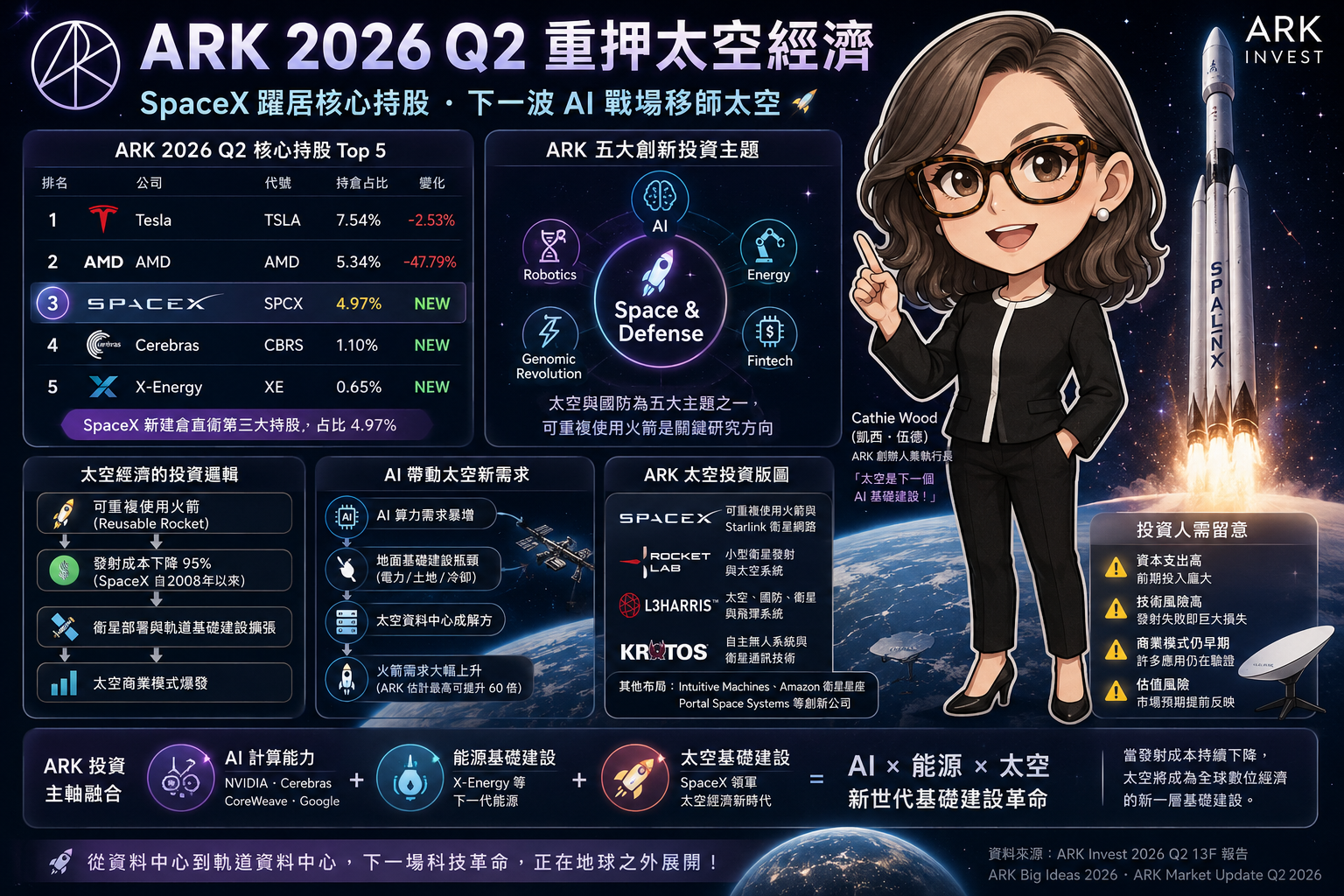 方 舟 木 頭 姐 2 0 2 6 Q 2 持 倉 重 壓 太 空 