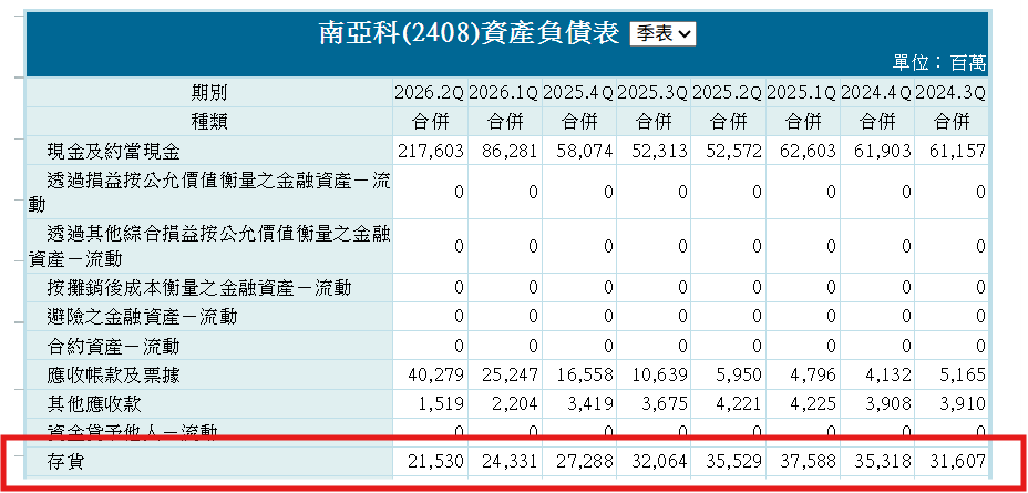 南 亞 科 資 產 負 債 表 ( 存 貨 變 化 ) 