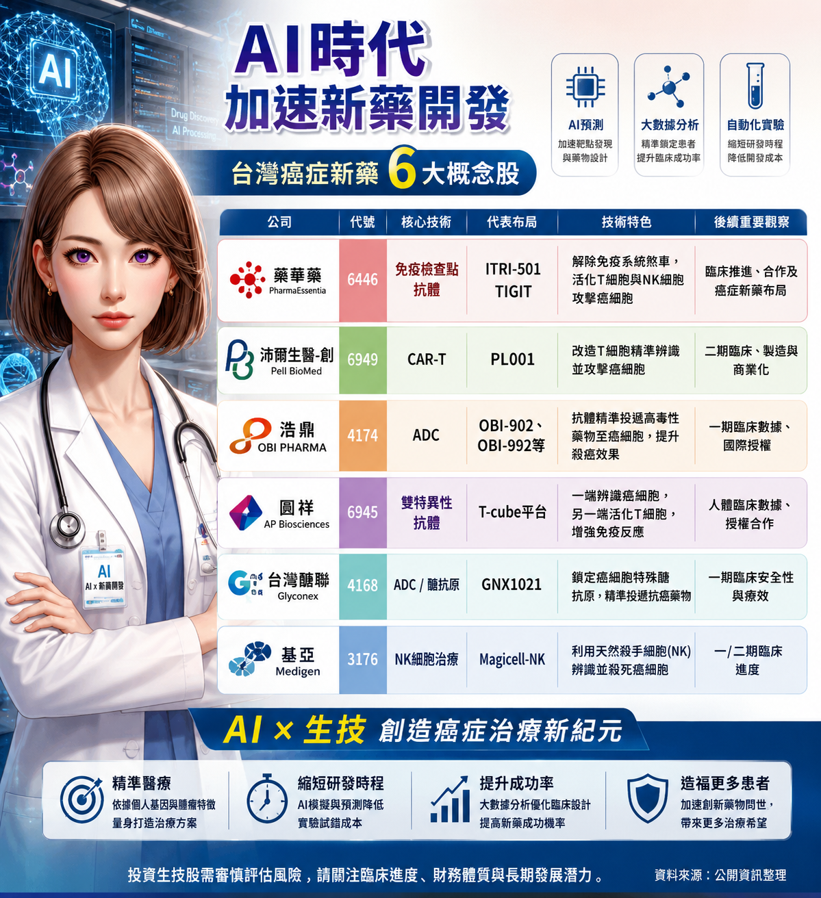 台 灣 癌 症 新 藥 6 強 