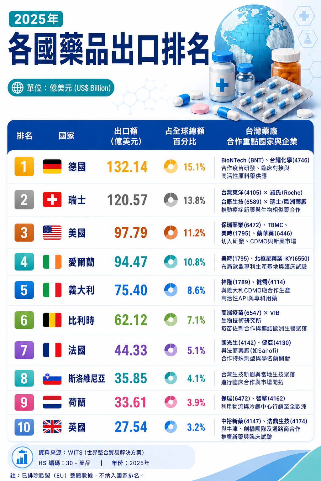 與 歐 美 國 家 合 作 的 台 灣 生 技 股 