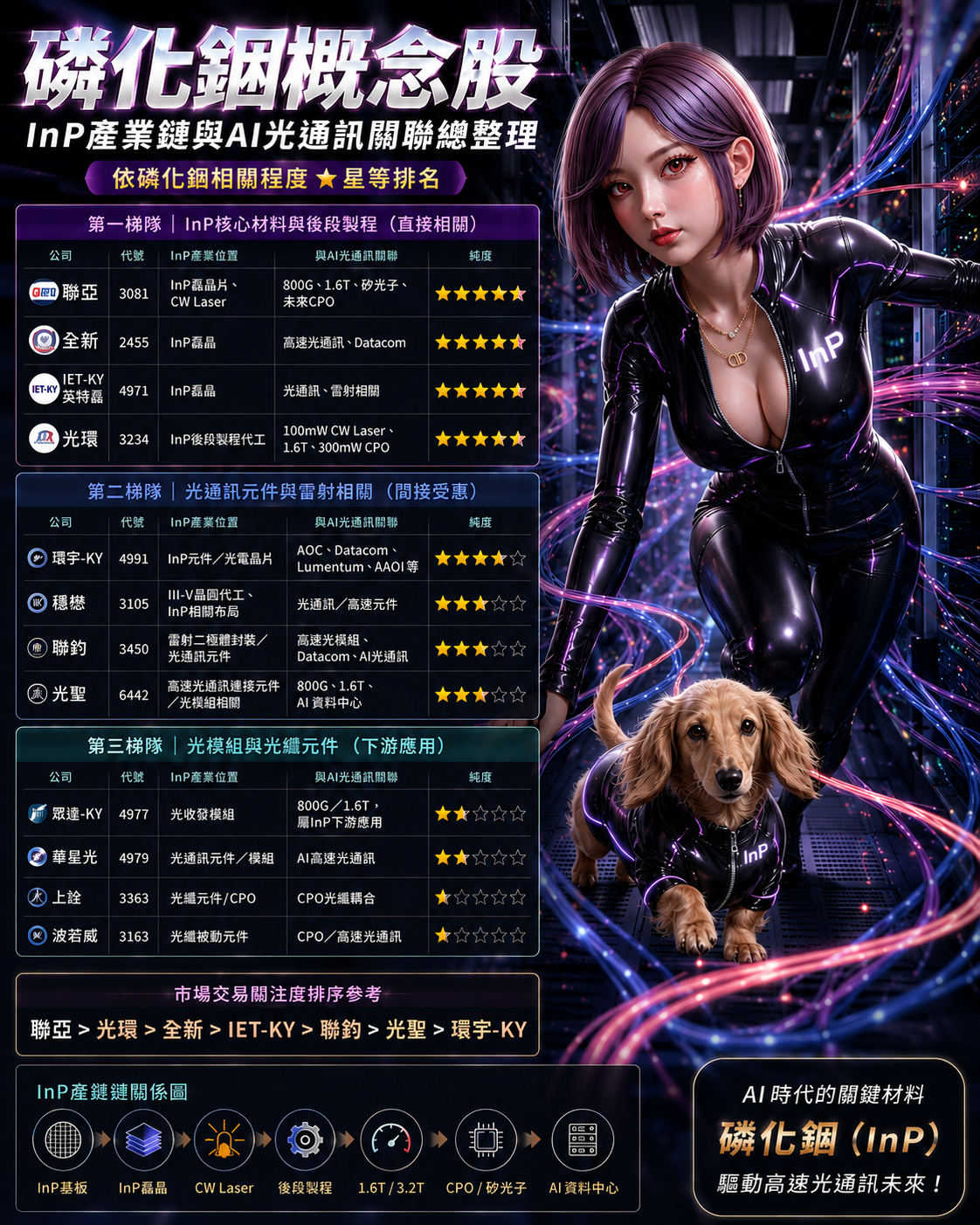 磷 化 銦 梯 隊 