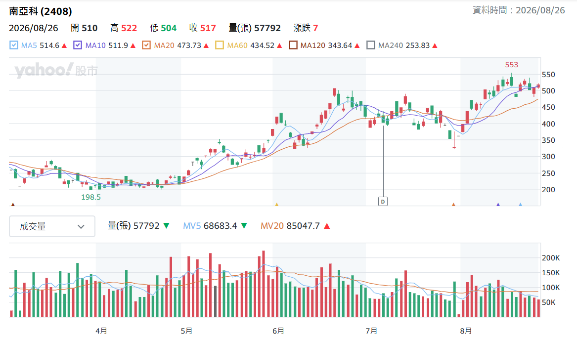 南 亞 科 日 K 線 圖 ( 圖 片 來 源 : Y a h o o 股 市 ) 