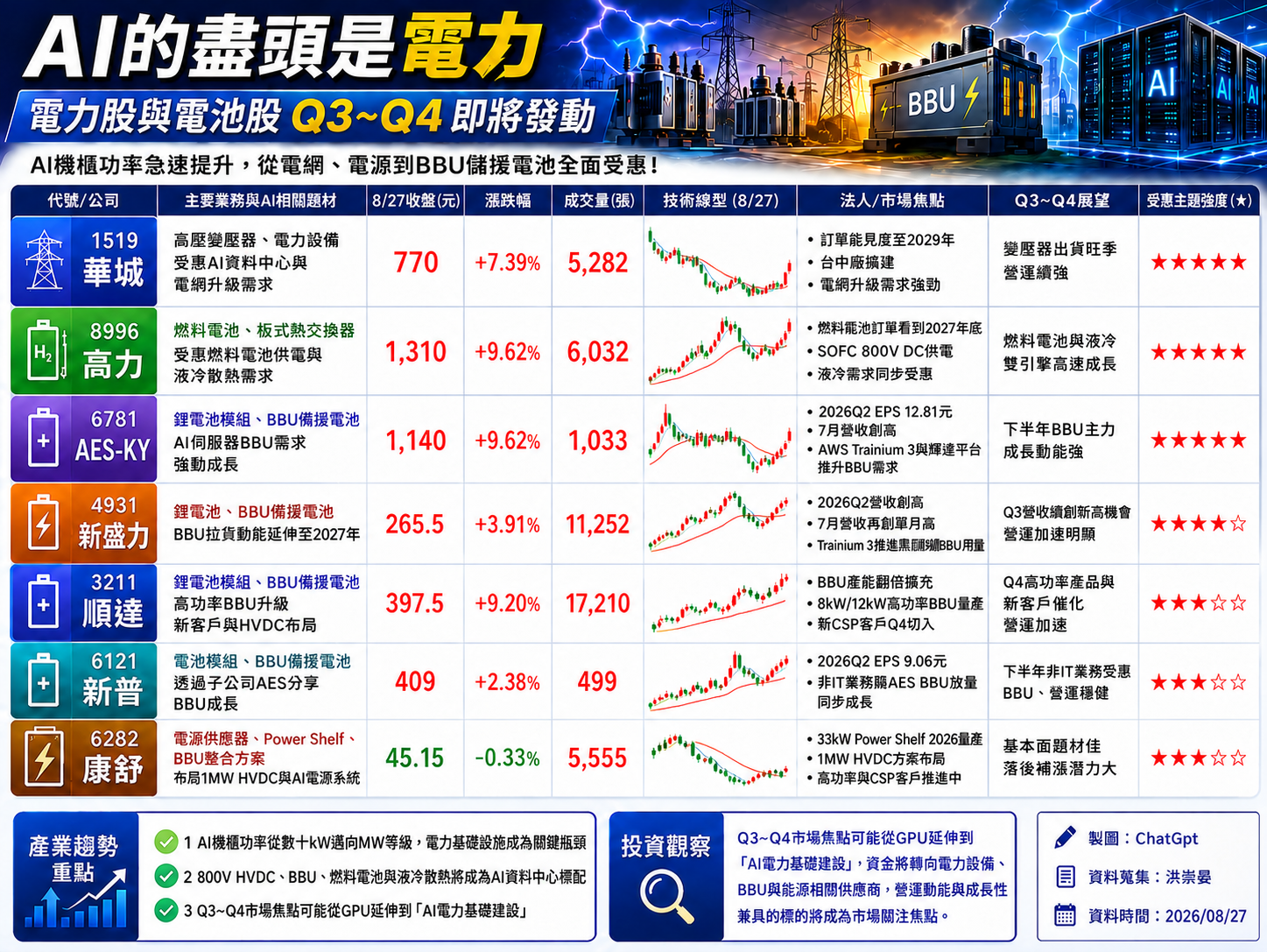 電 力 七 雄 爭 鋒 電 力 七 雄 爭 鋒