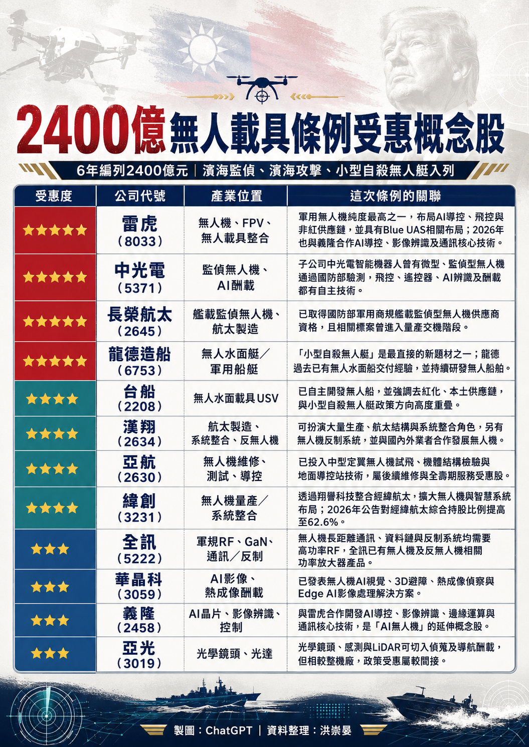 2 4 0 0 億 通 過   無 人 機 股 起 飛 
