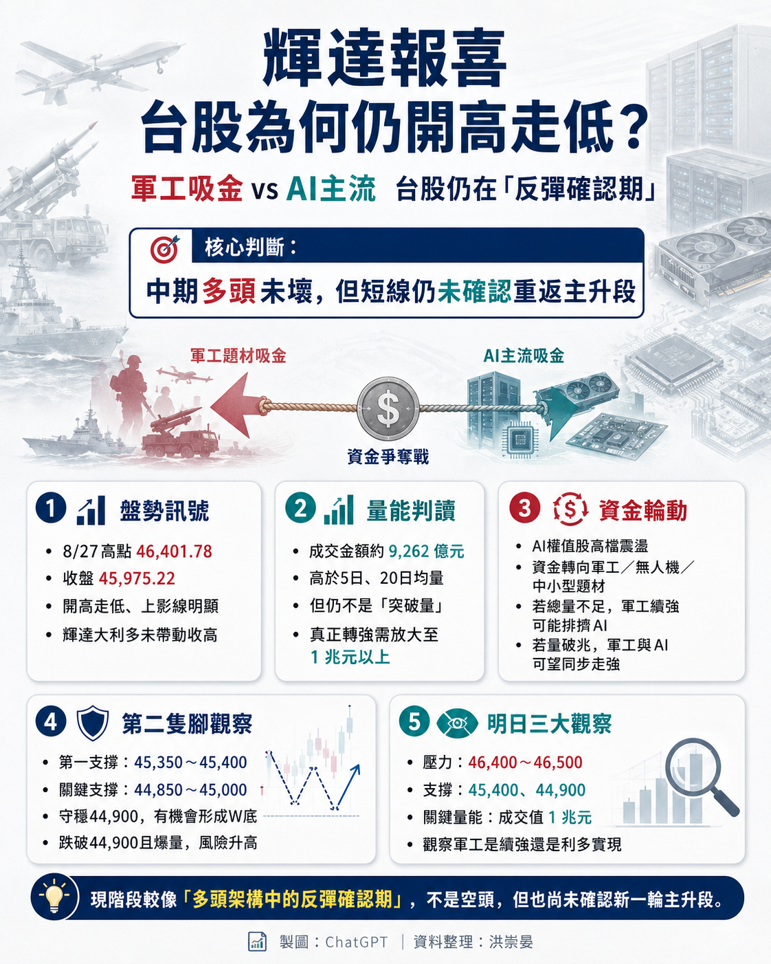 台 股 開 高 走 低 量 能 沒 出 來 之 後 