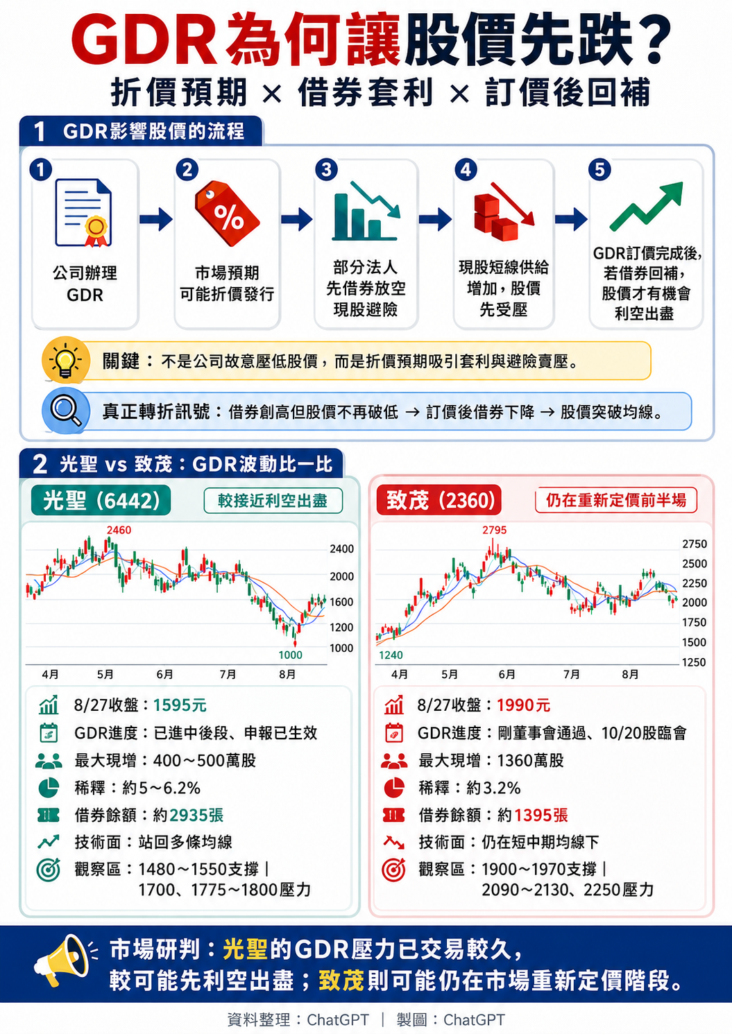 G D R 發 行 反 壓 股 價   光 聖   致 茂 同 病 相 憐 