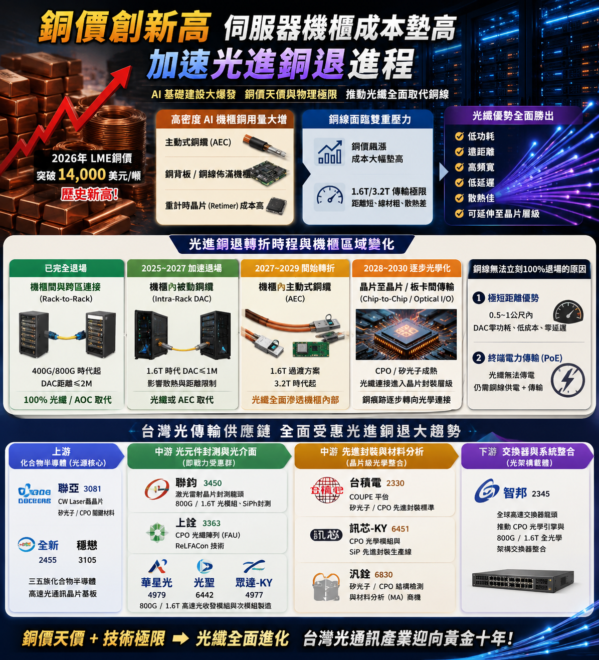 銅 價 創 新 高 加 速 光 進 銅 退 銅 價 創 新 高 加 速 光 進 銅 退