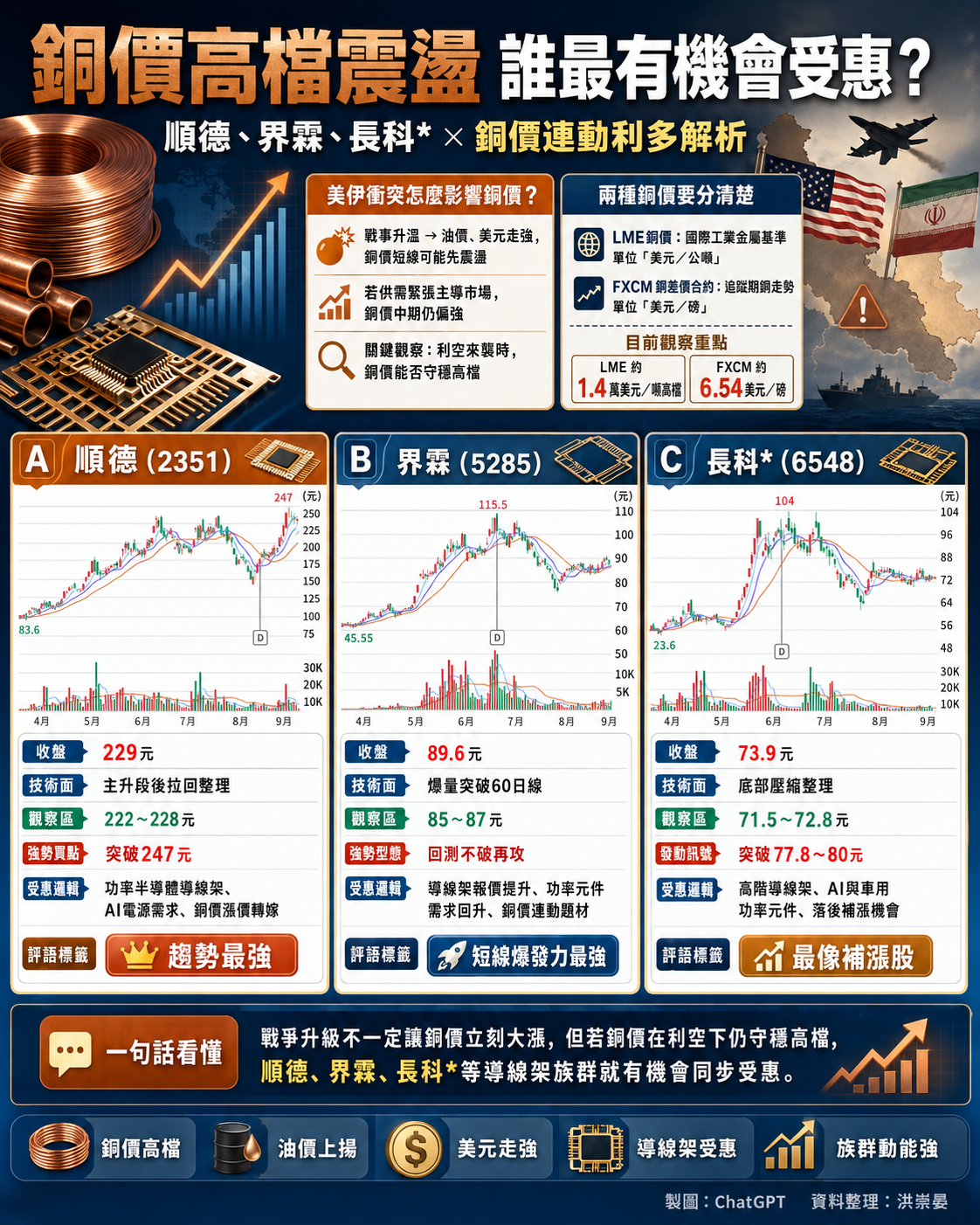 銅 價 維 持 高 檔 界 霖 漲 停 順 德 持 續 走 強 銅 價 維 持 高 檔 界 霖 漲 停 順 德 持 續 走 強