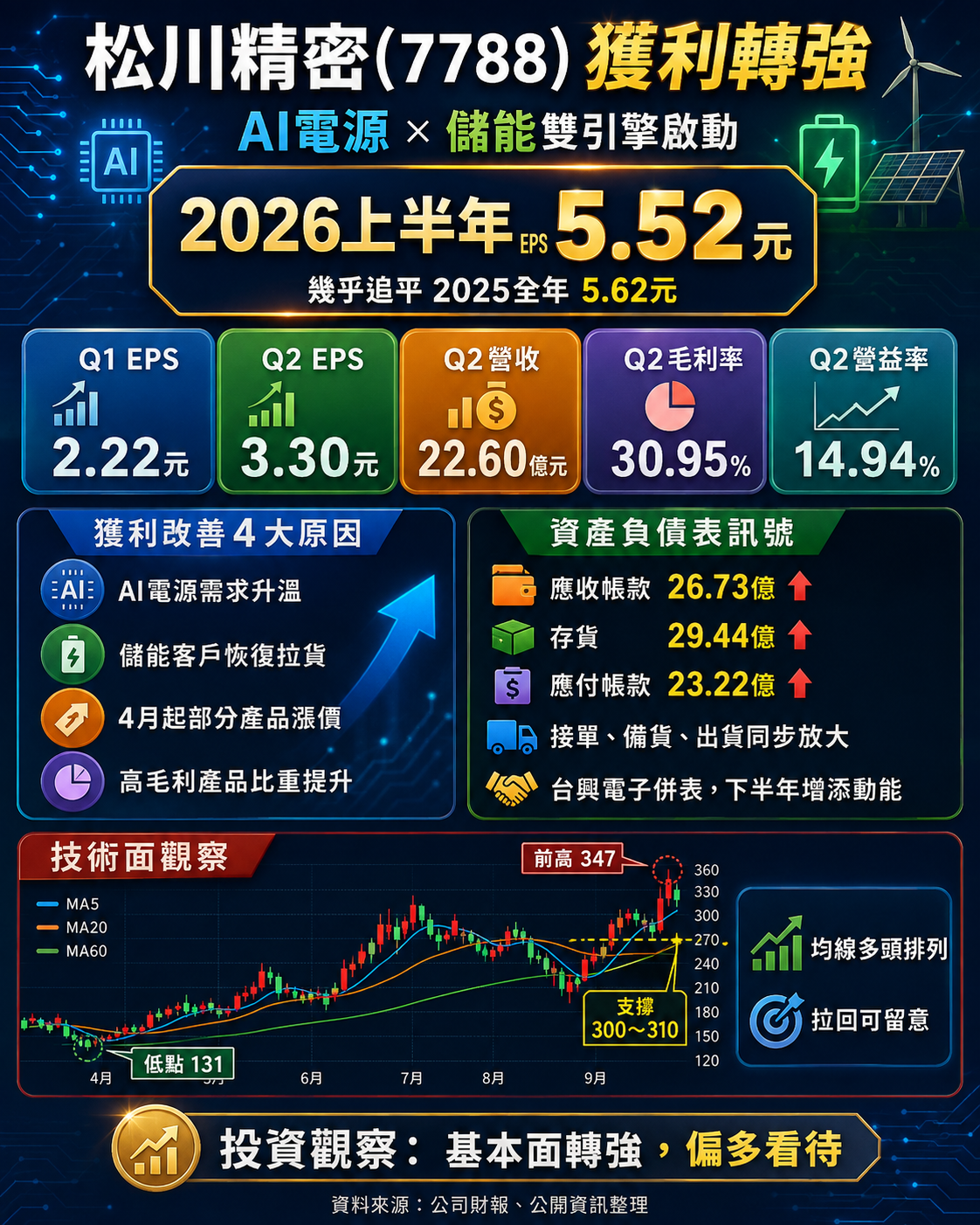 輝 達 電 力 革 命   松 川 精 密 子 彈 上 膛 