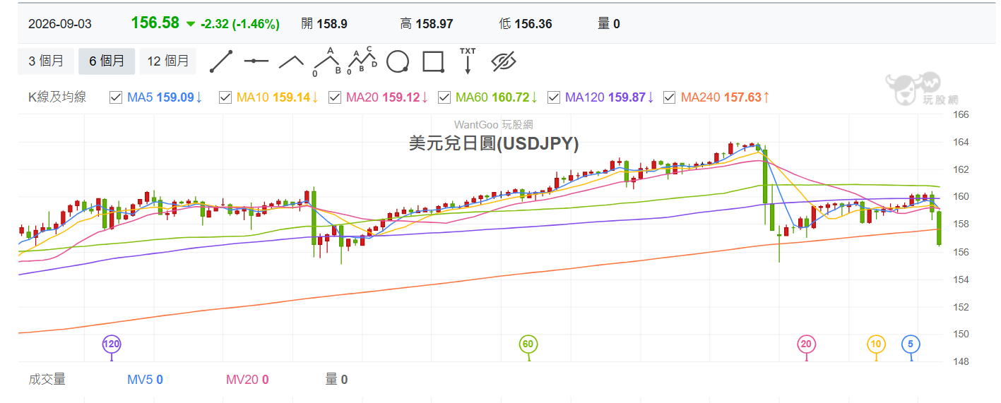 美 元 兌 日 圓 技 術 線 圖 