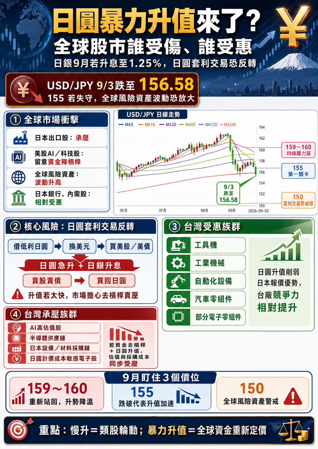 日 圓 升 值 暴 力 還 是 溫 和 差 很 多 