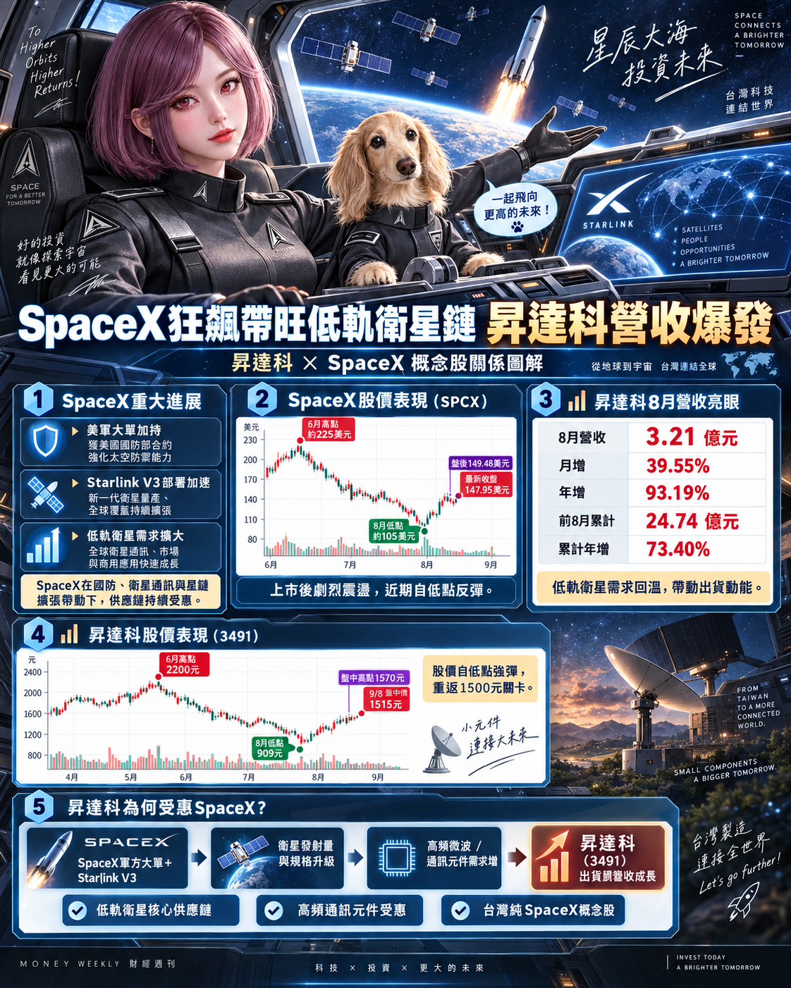 昇 達 科 與 S p a c e X 股 價 變 化 與 預 期 成 長 