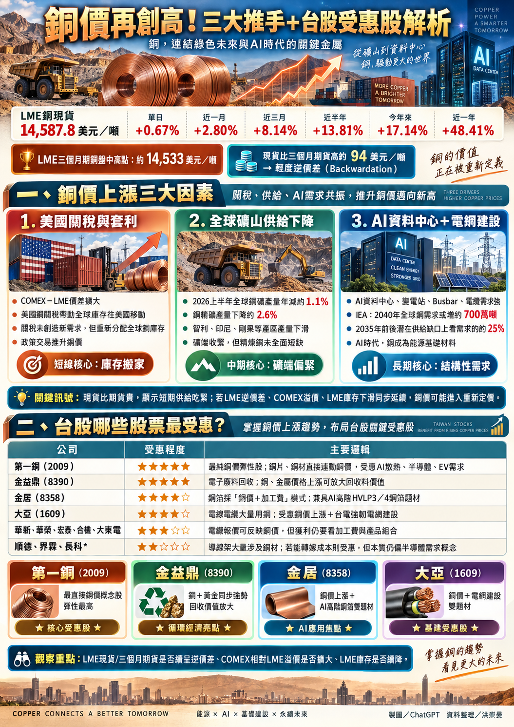 銅 價 不 斷 刷 新 高   台 股 受 惠 名 單 