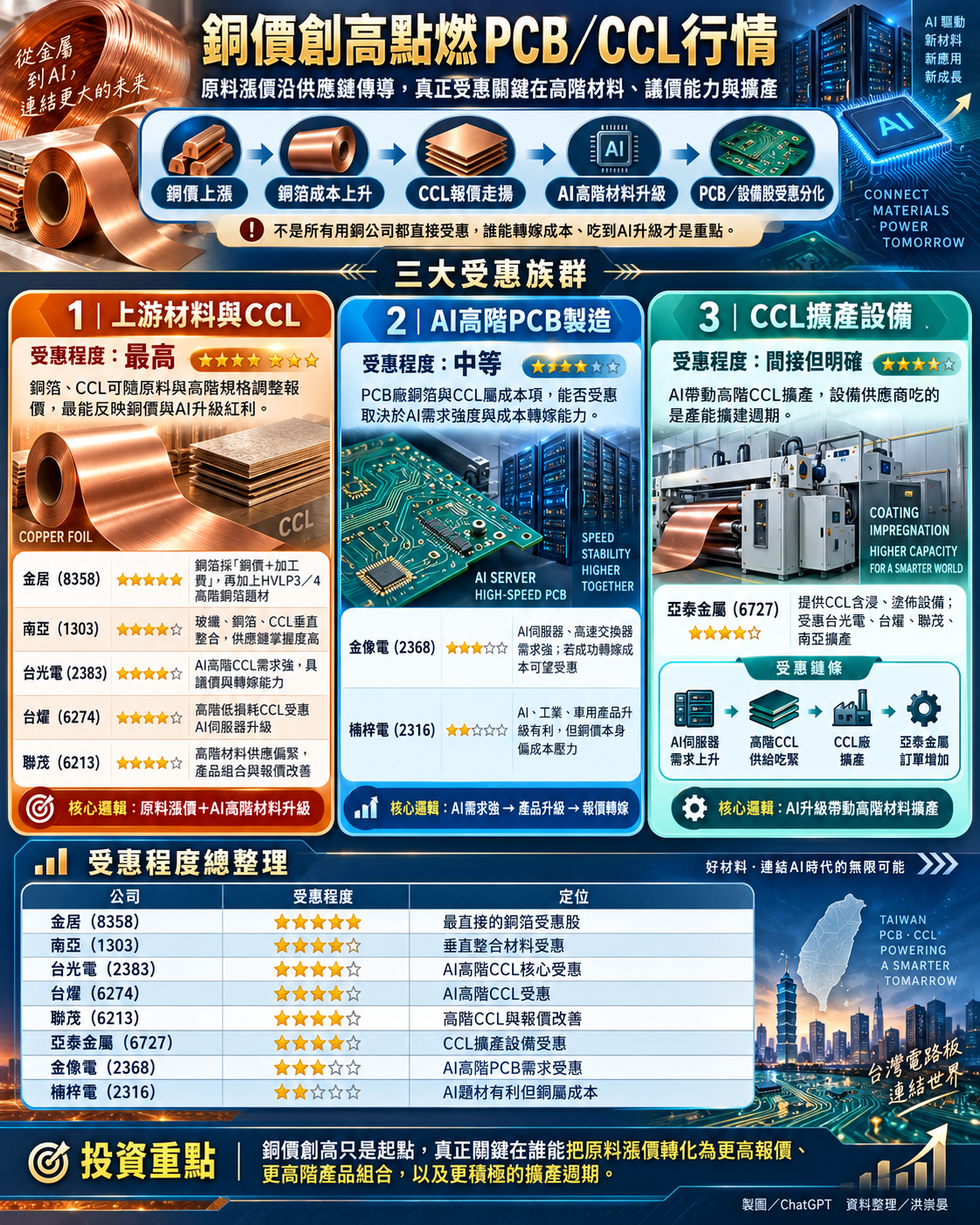 銅 價 刷 新 高   P C B / C C L 點 燃 漲 價 行 情 